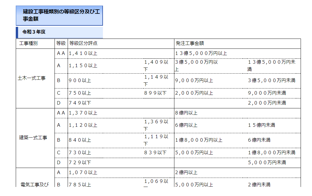 入札に力を入れるなら 決算前に打ち合わせをすることが大切です 大阪 奈良の建設業許可