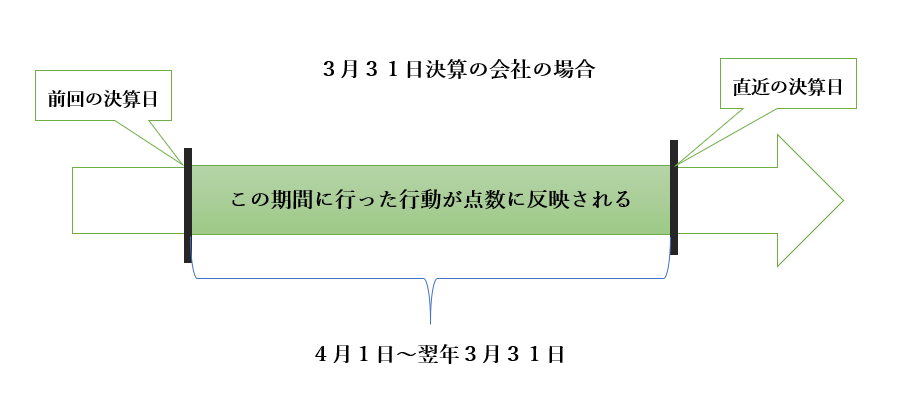 入札に力を入れるなら 決算前に打ち合わせをすることが大切です 大阪 奈良の建設業許可